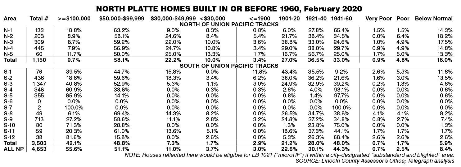 Aging housing stock: With more than 57% of North Platte homes built before 1960, Mike Groene’s ‘microTIF’ bill could aid improvements